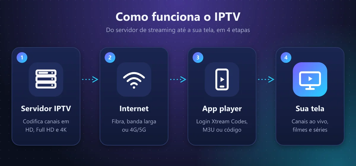 Diagrama de como funciona o IPTV: servidor, internet, aplicativo player e TV