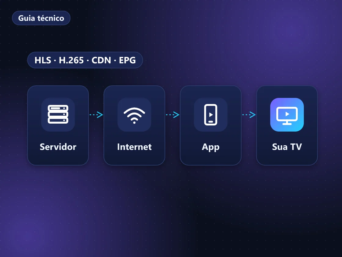 Diagrama ilustrado do caminho do sinal IPTV do servidor à TV da sala