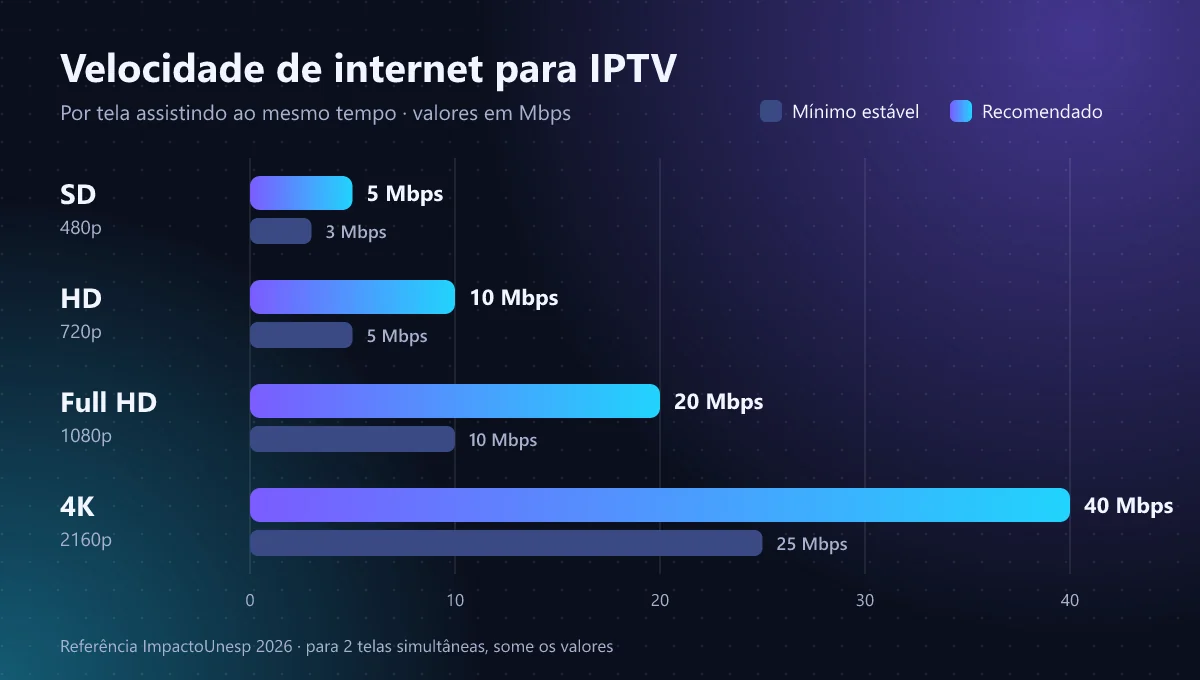 Gráfico da velocidade de internet recomendada para IPTV em SD, HD, Full HD e 4K